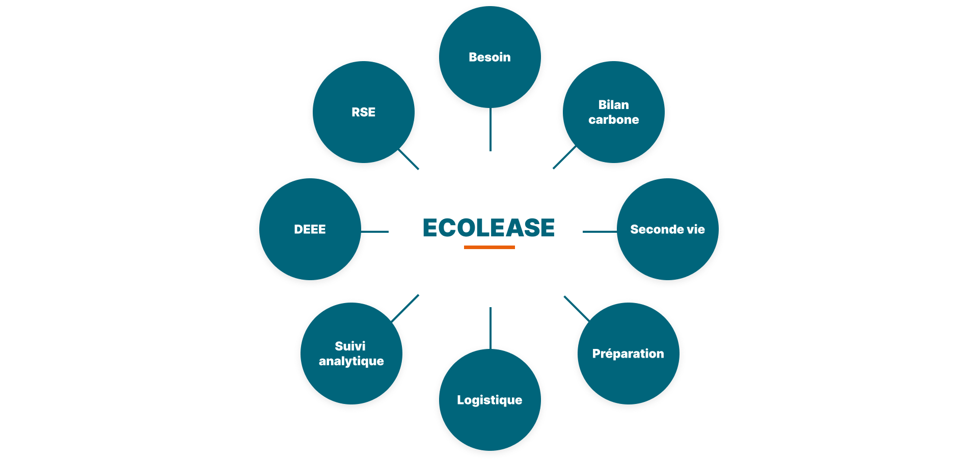 Schéma ECOLEASE